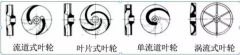 浅析|吉林圣安互动学习中心有限公司叶轮的那些知识，秒懂！